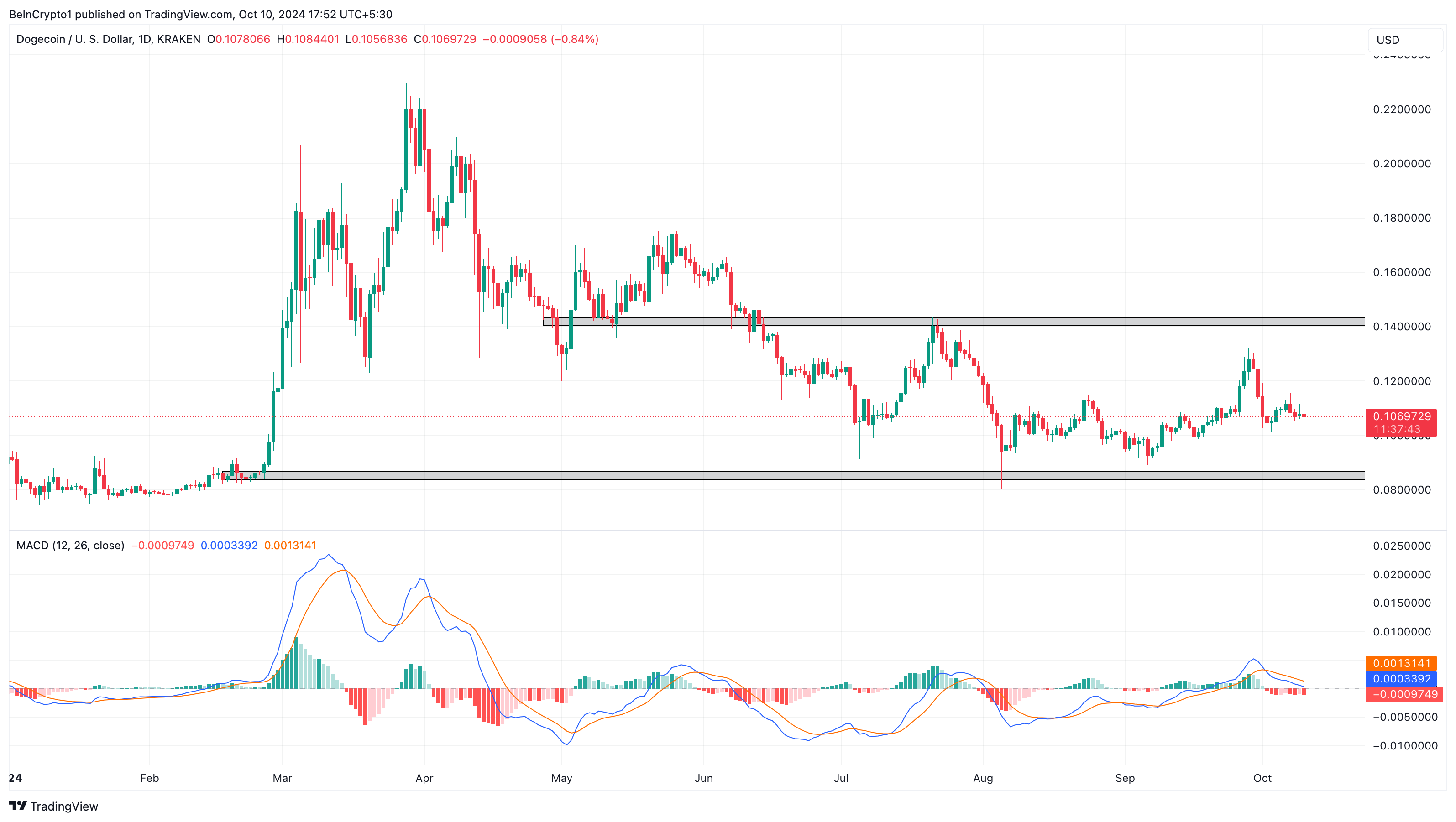 Dogecoin価格分析