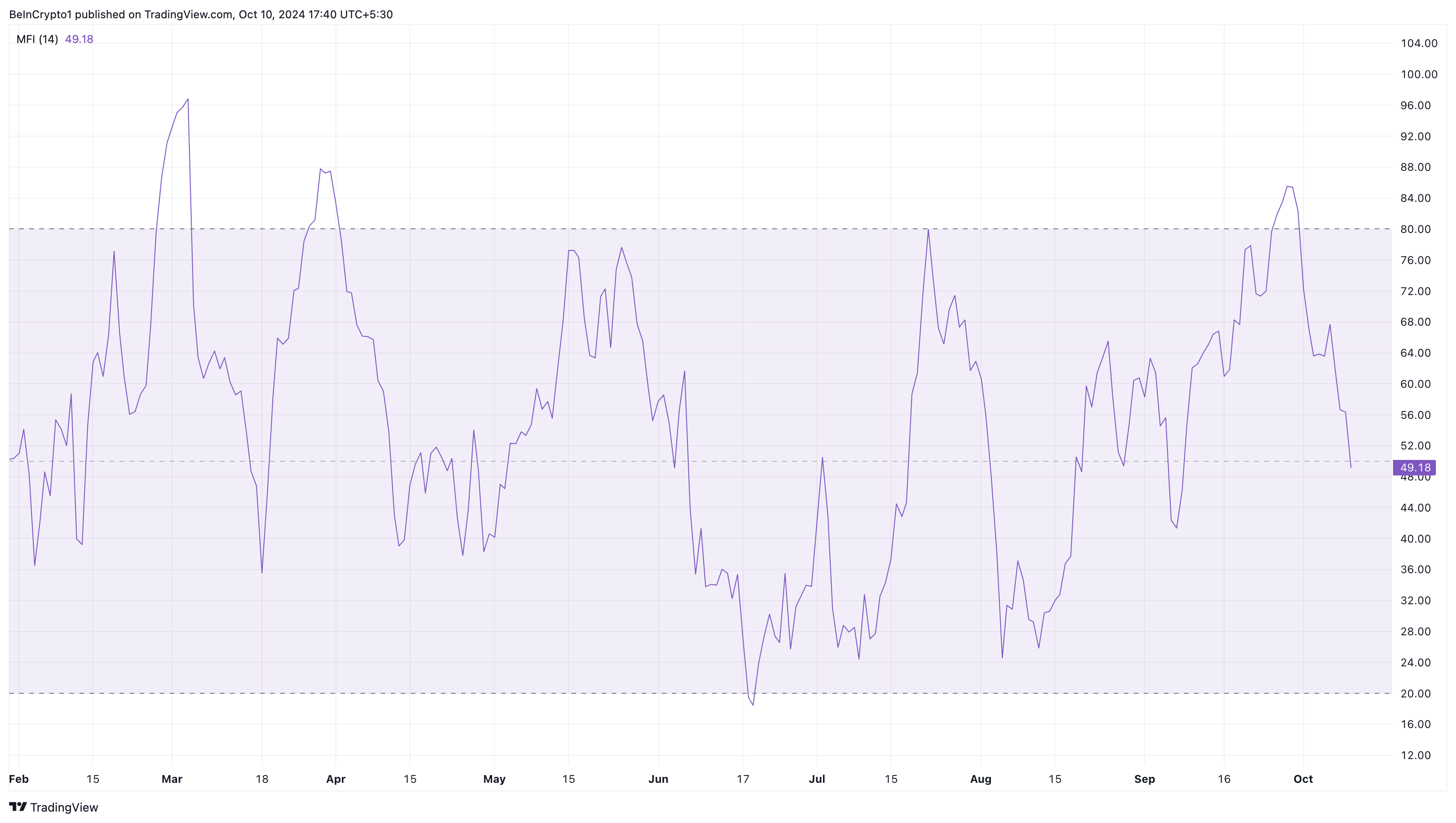 Dogecoinは売り圧力に直面