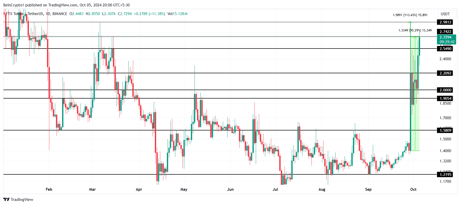 FTT Price Analysis.