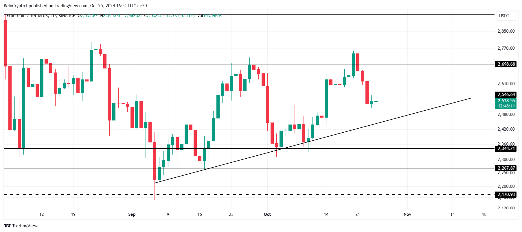 Ethereum Price Analysis.