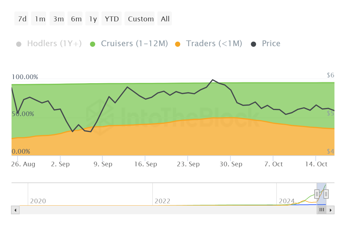 Toncoinの供給分布。