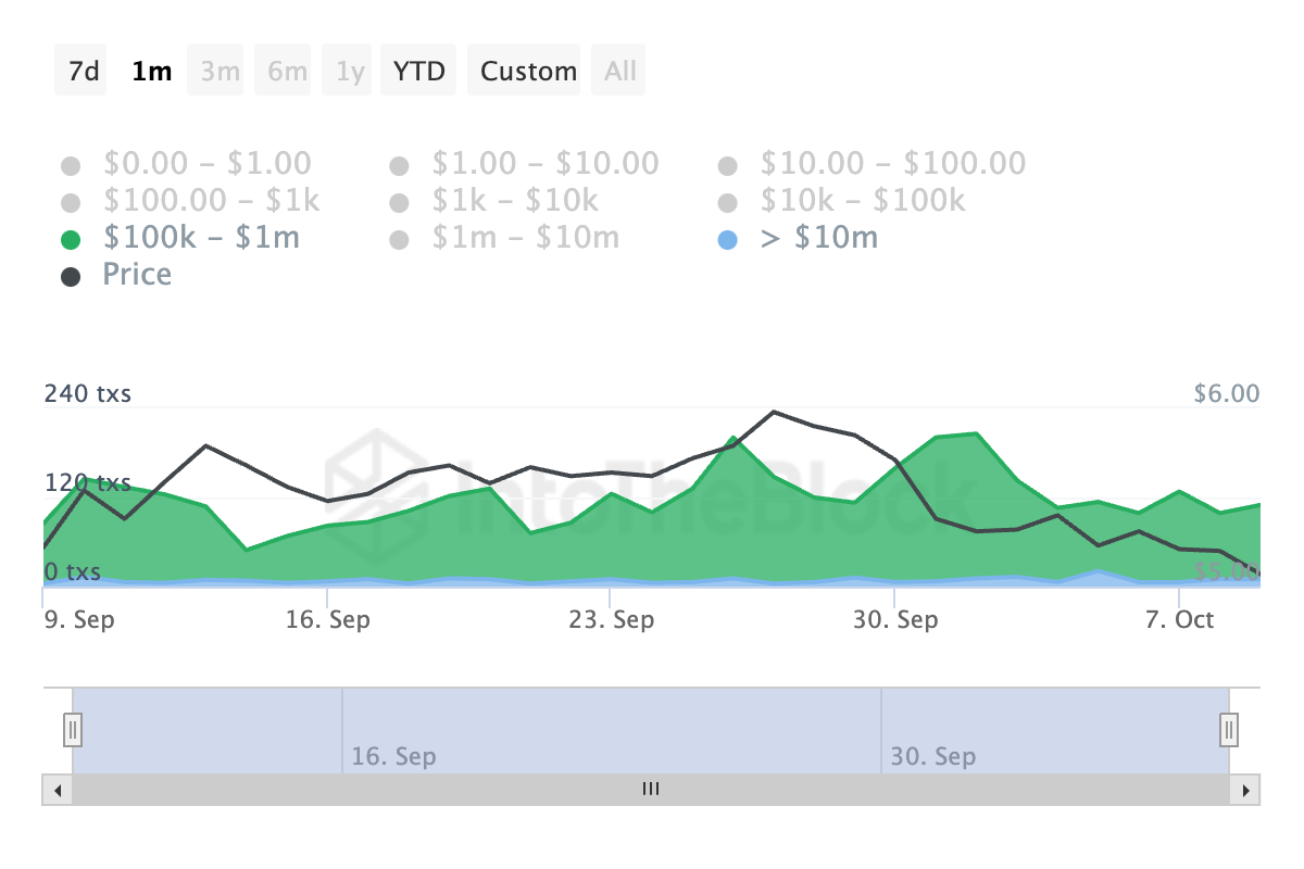 Toncoin Large Transaction Count.