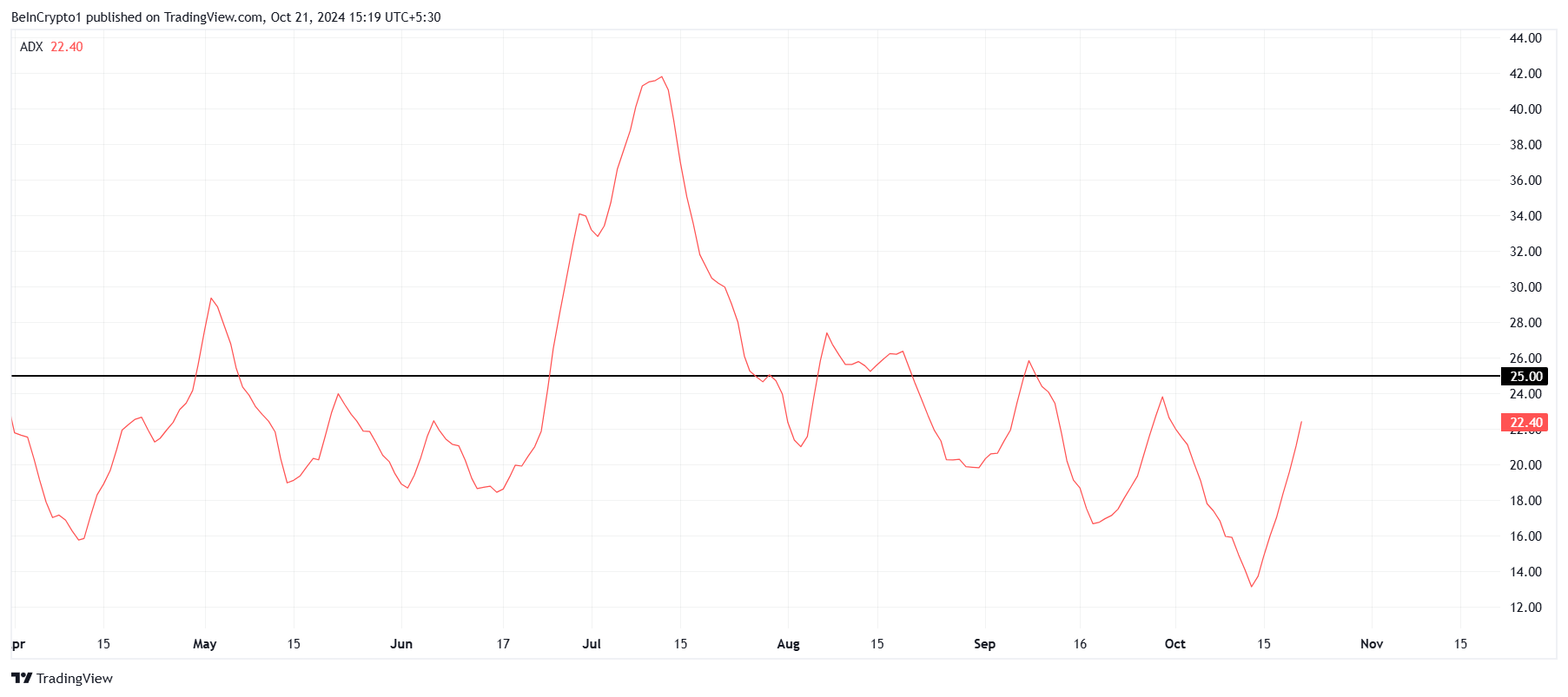 ビットコインADX。