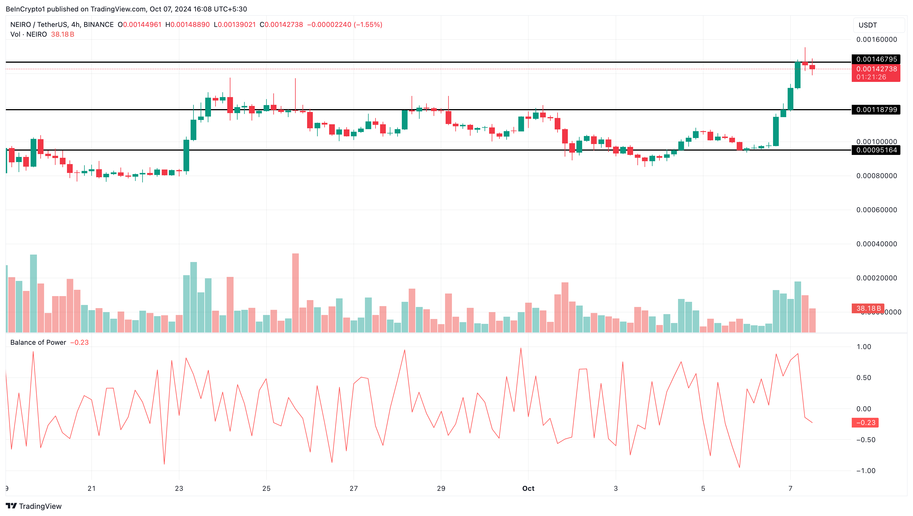NEIRO price analysis meme coins