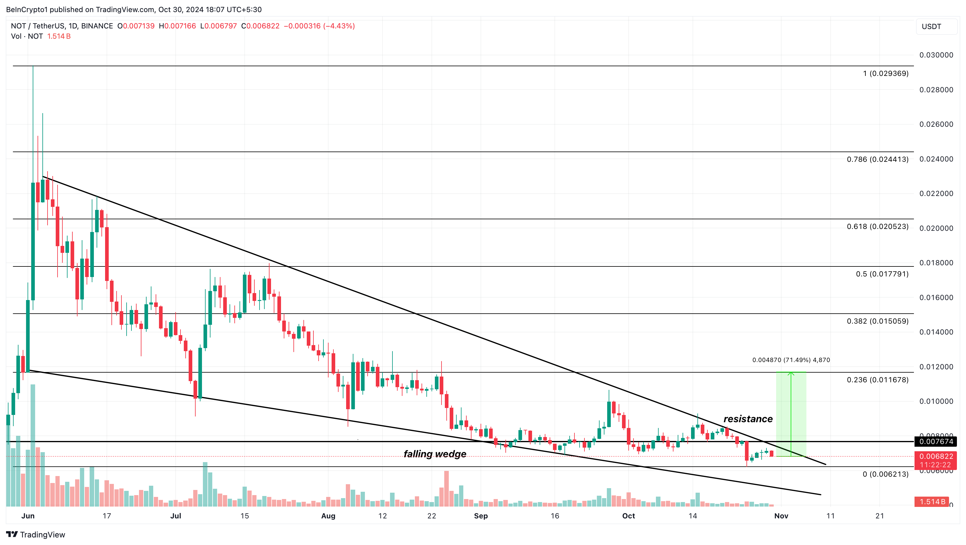 Notcoin価格分析