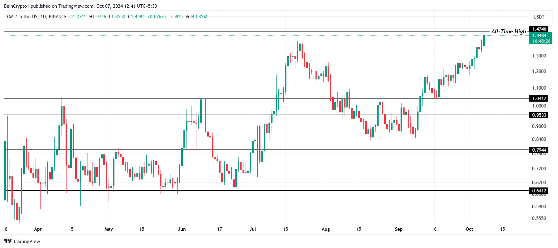 OM Price Analysis.