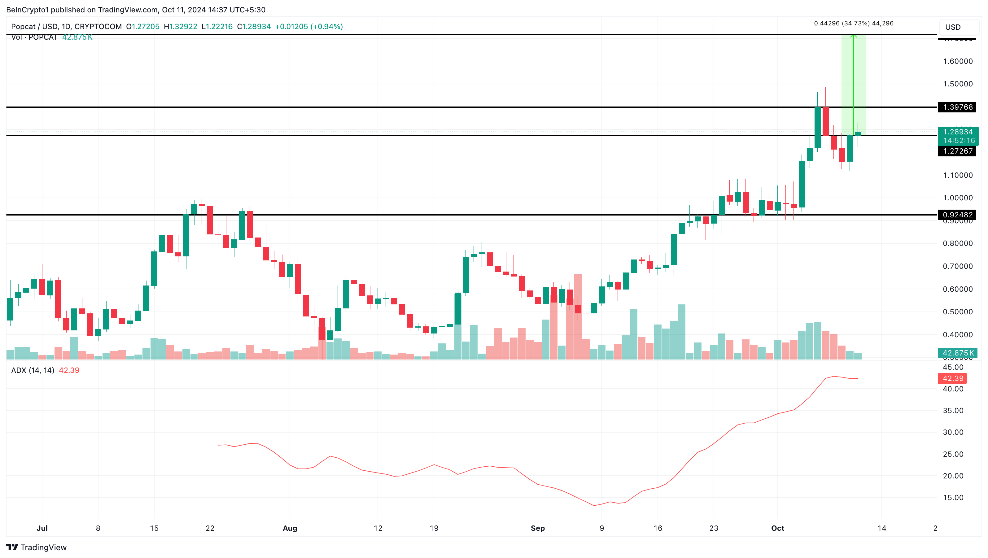 POPCAT price eyes increase