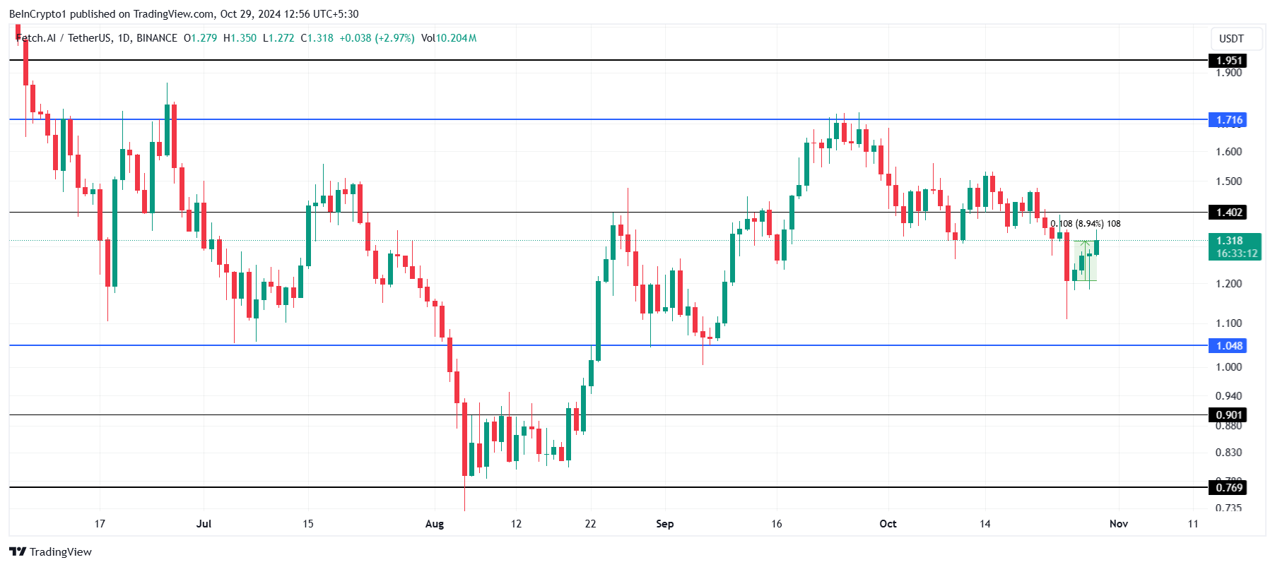 FET Price Analysis.