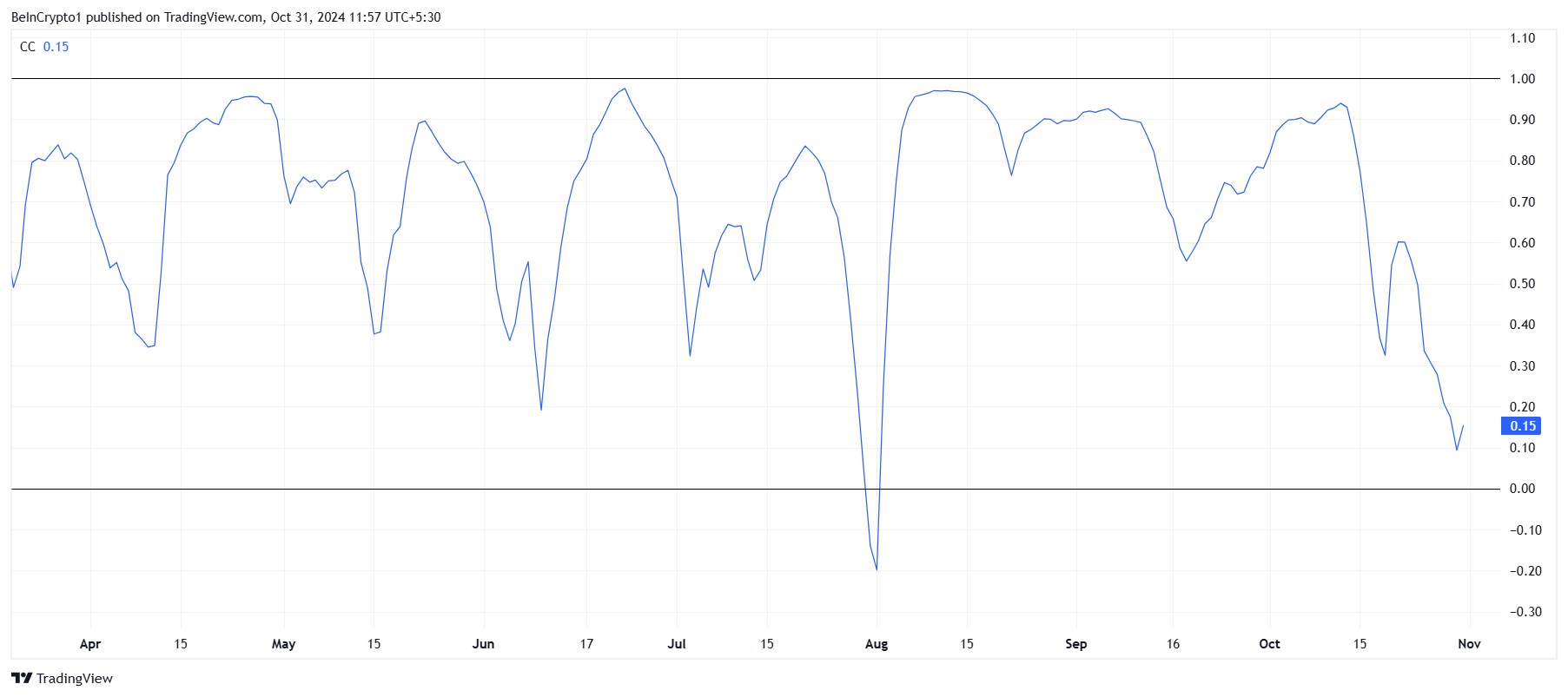 Cardano Correlation to Bitcoin. Source: TradingView