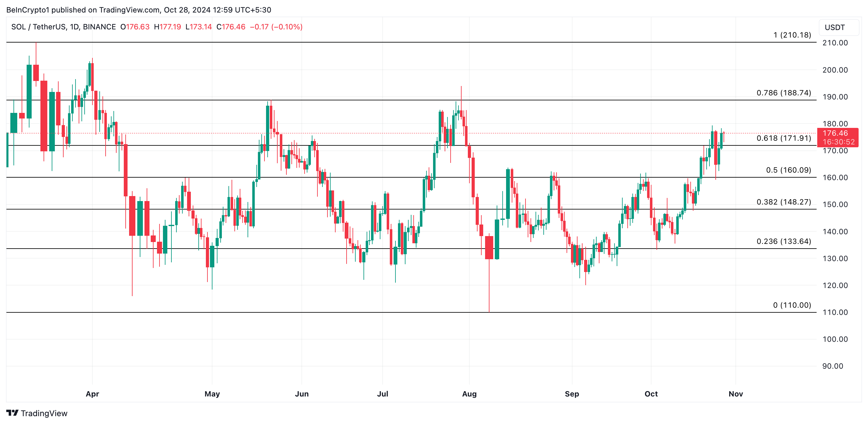 Solana Price Analysis