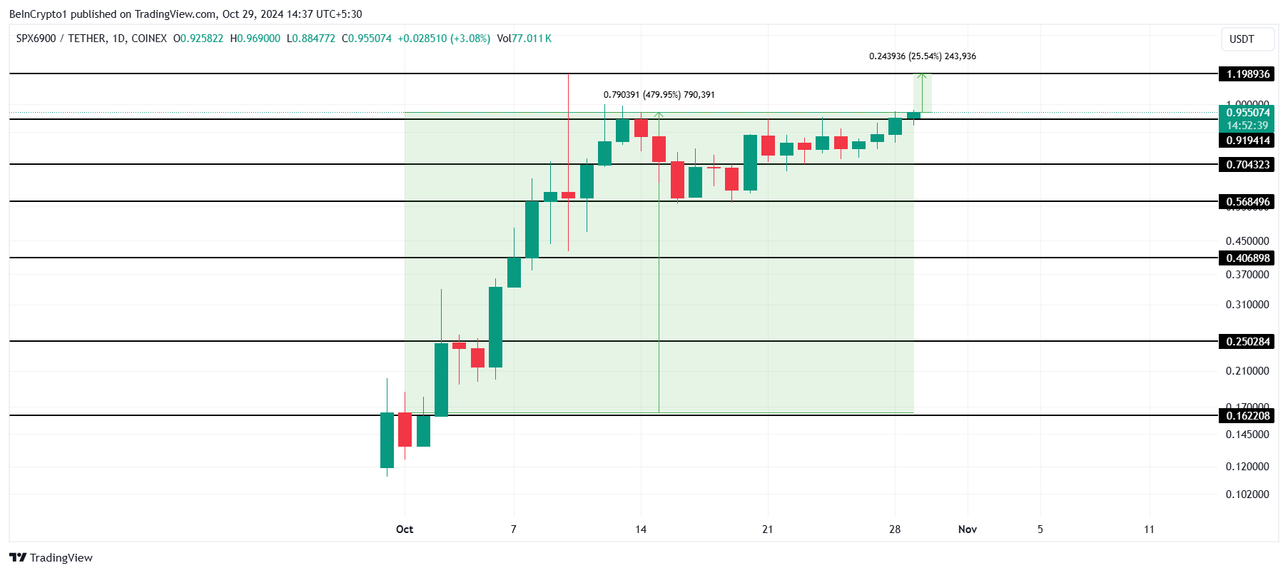 SPX Price Analysis.