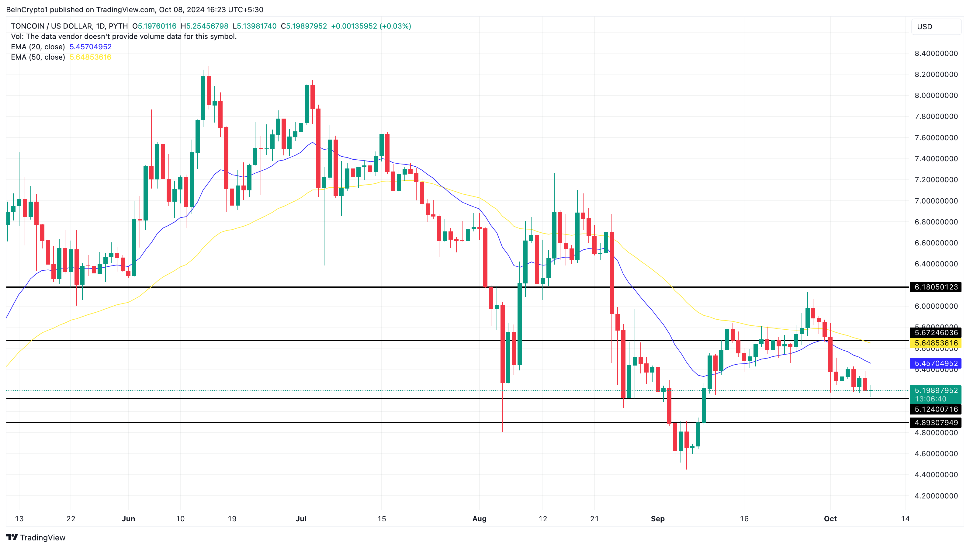 Toncoin price analysis