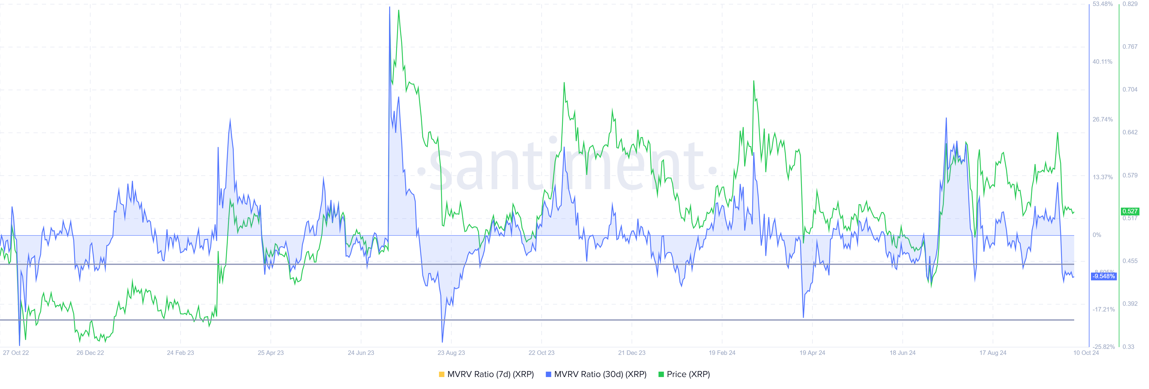 XRP MVRVレシオ.