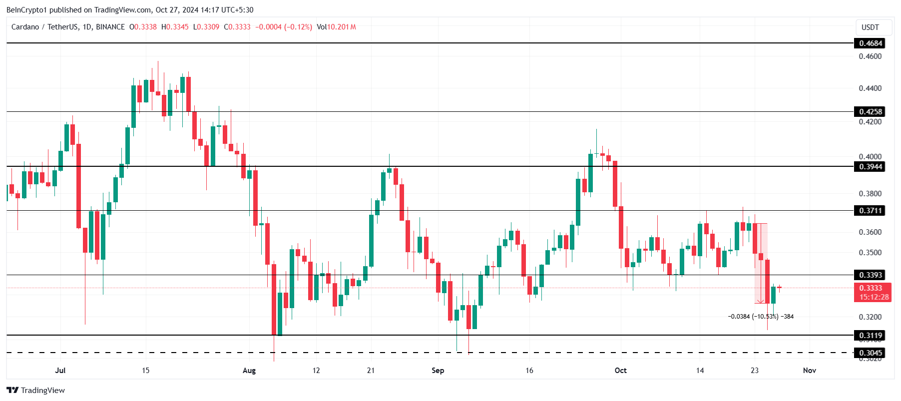 Cardano Price Analysis.