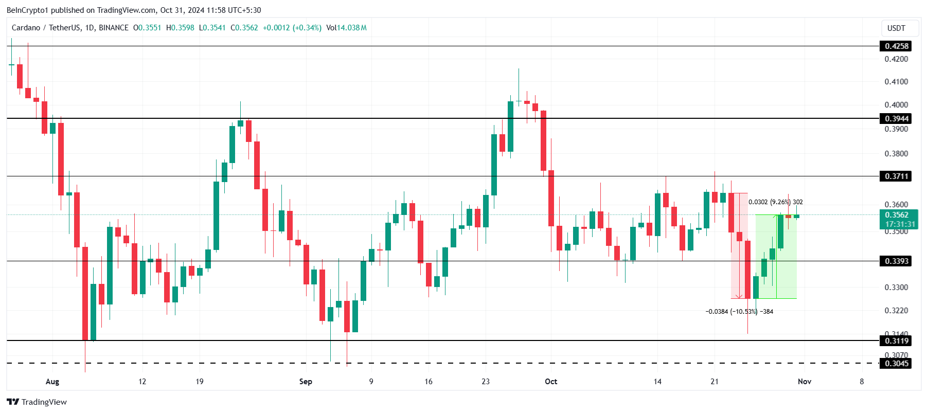Cardano Price Analysis.