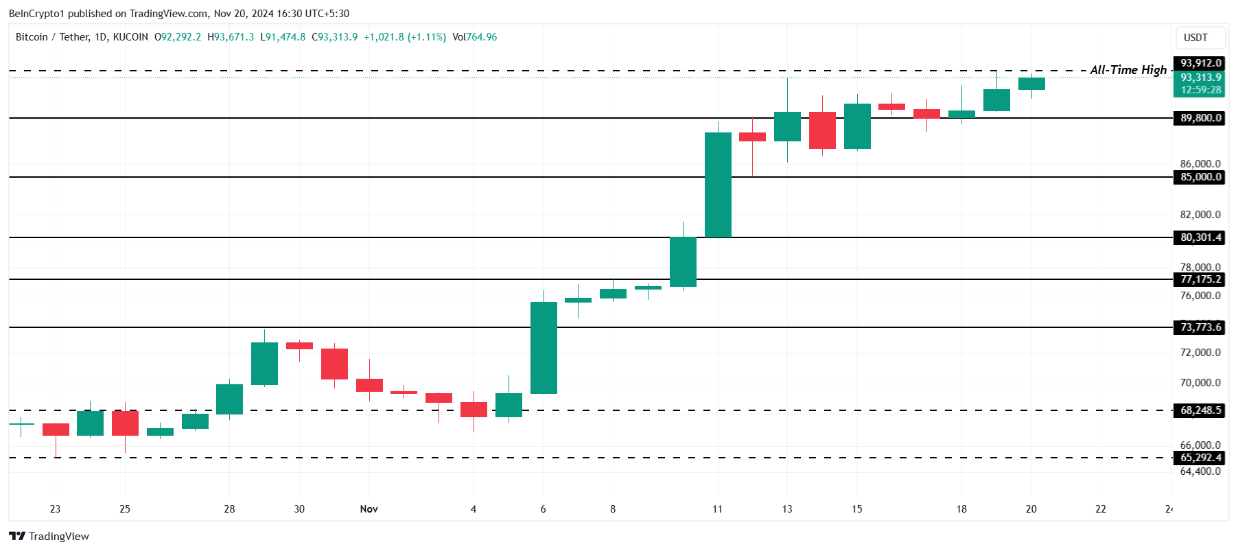 ビットコイン価格分析。