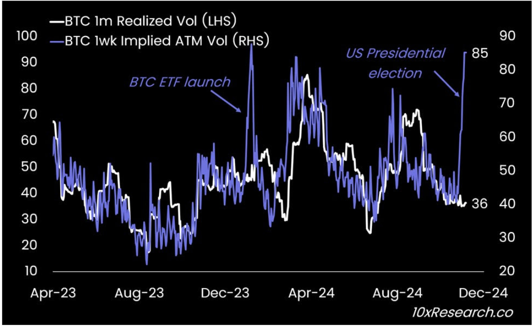 ビットコイン1週間インプライドATMボラティリティ対ビットコイン30日リアライズド・ボラティリティ。