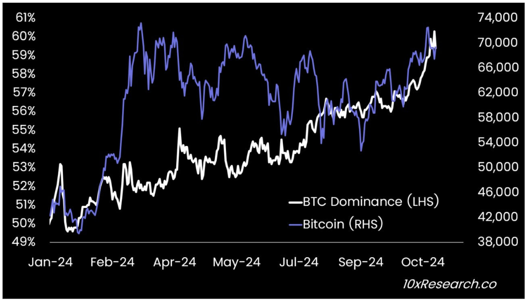 ビットコインの優位性(LHS)対ビットコイン(RHS)。