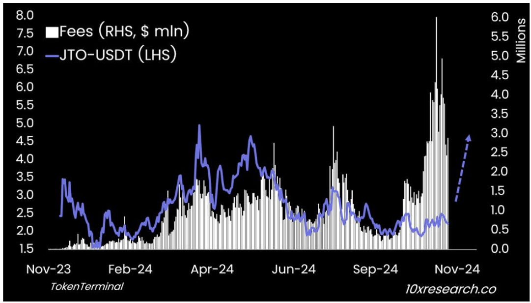JTO-USDT(LHS)と手数料(RHS)の比較。