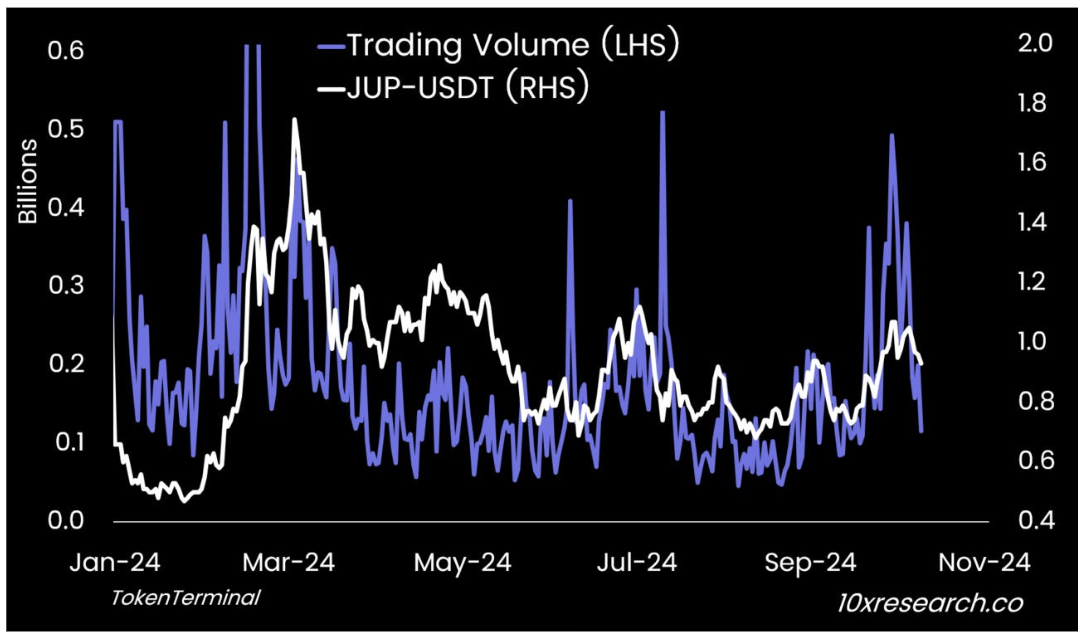 JUP取引量(LHS)とJUP-USDT(RHS)の比較
