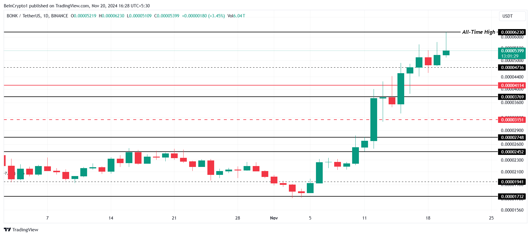 BONK価格分析。