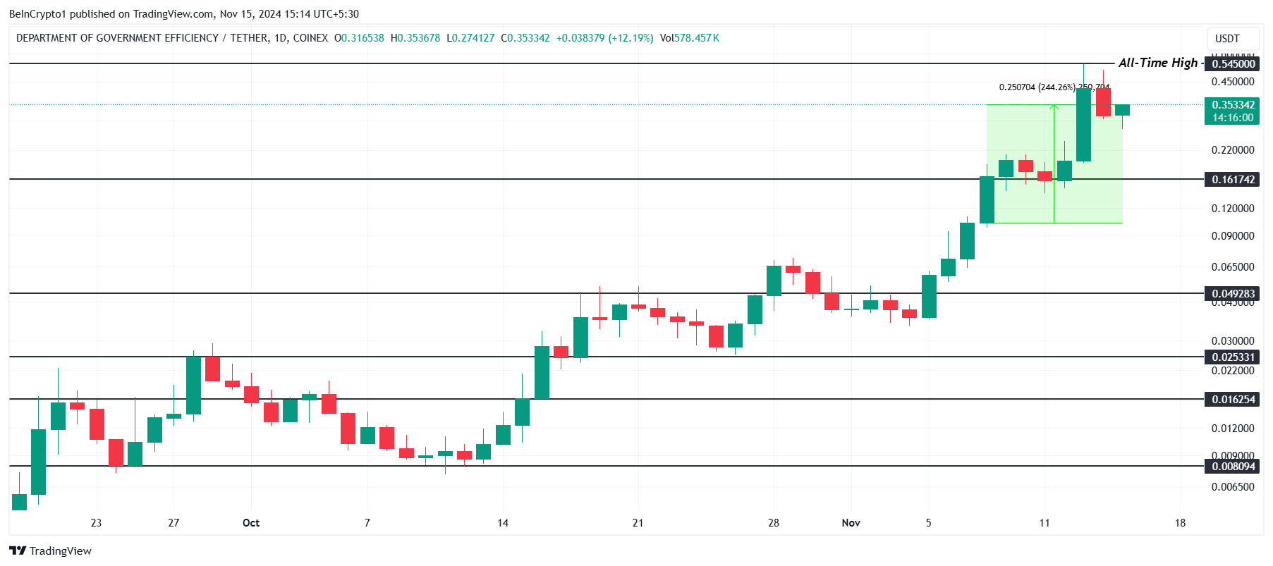 DOGE(GOV)価格分析