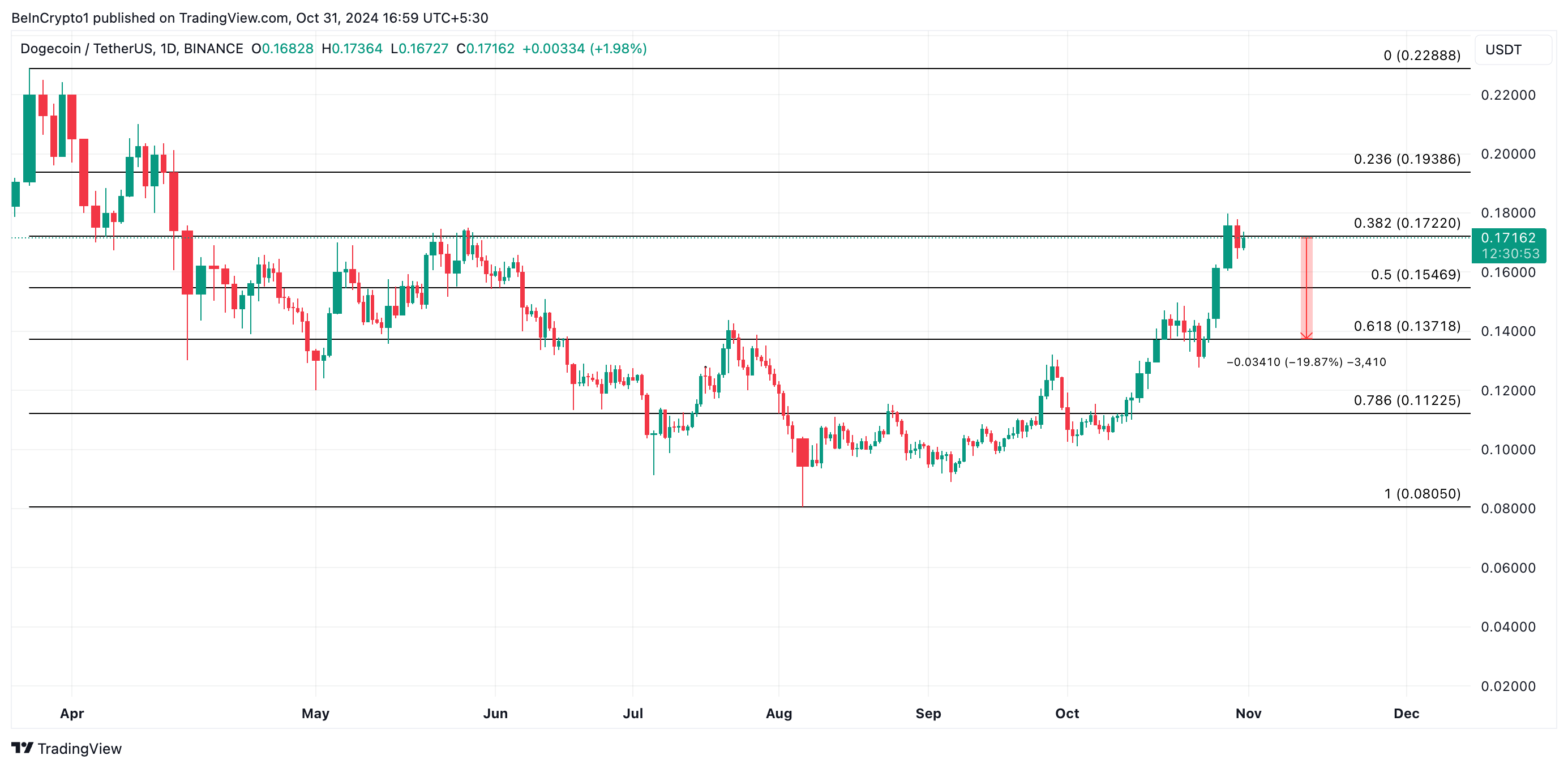 Dogecoin Price Analysis