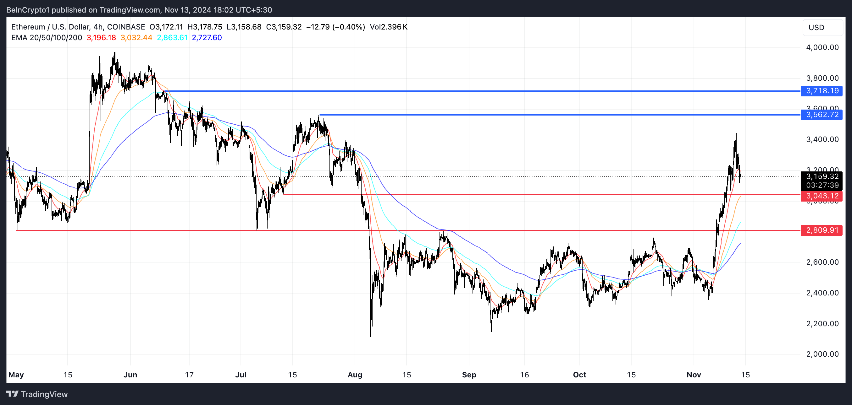 ETH価格分析。
