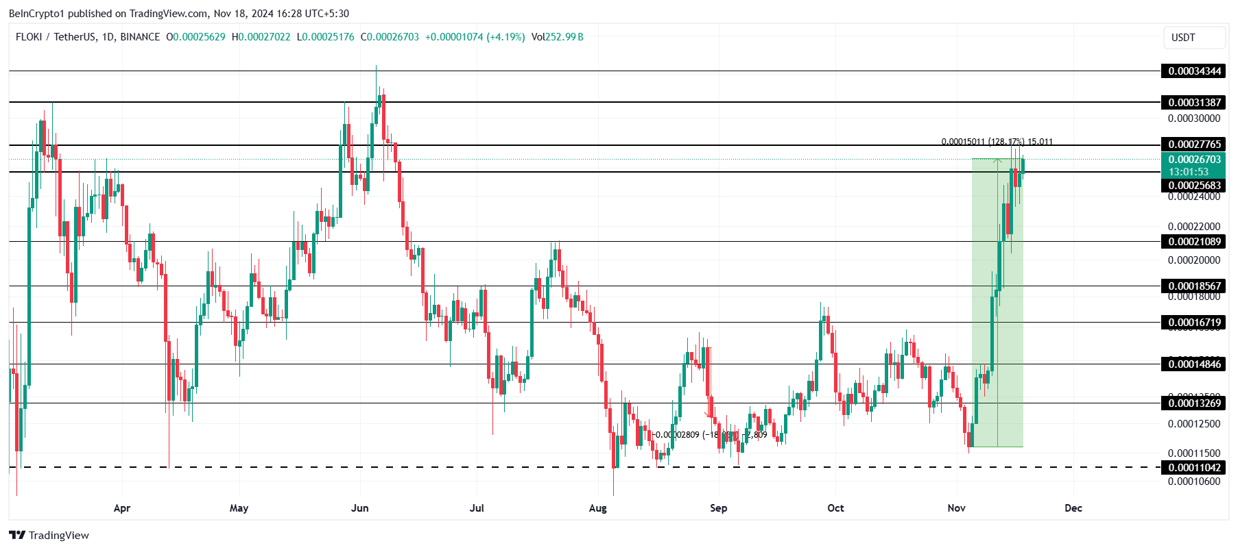 FLOKI価格分析