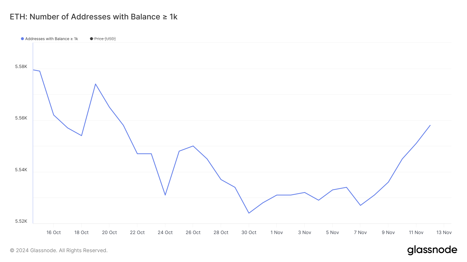 1,000 ETH以上の残高を持つアドレス。