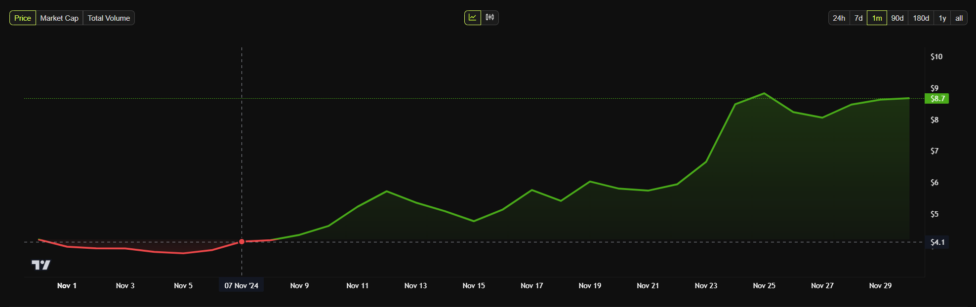 polkadot price performance