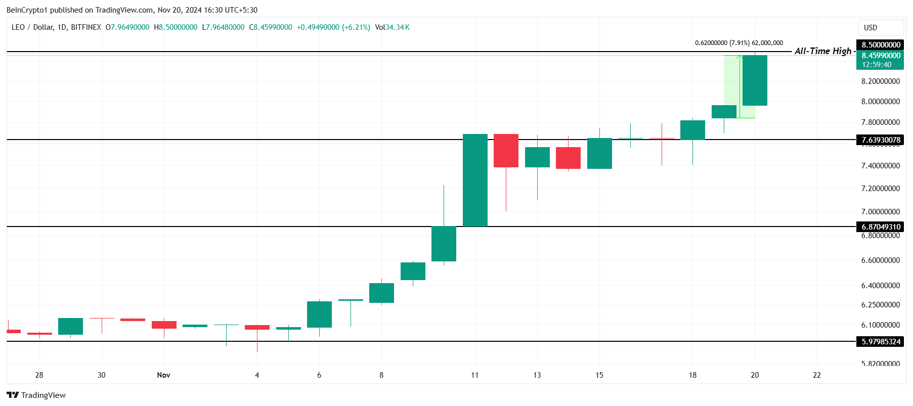 LEO価格分析。