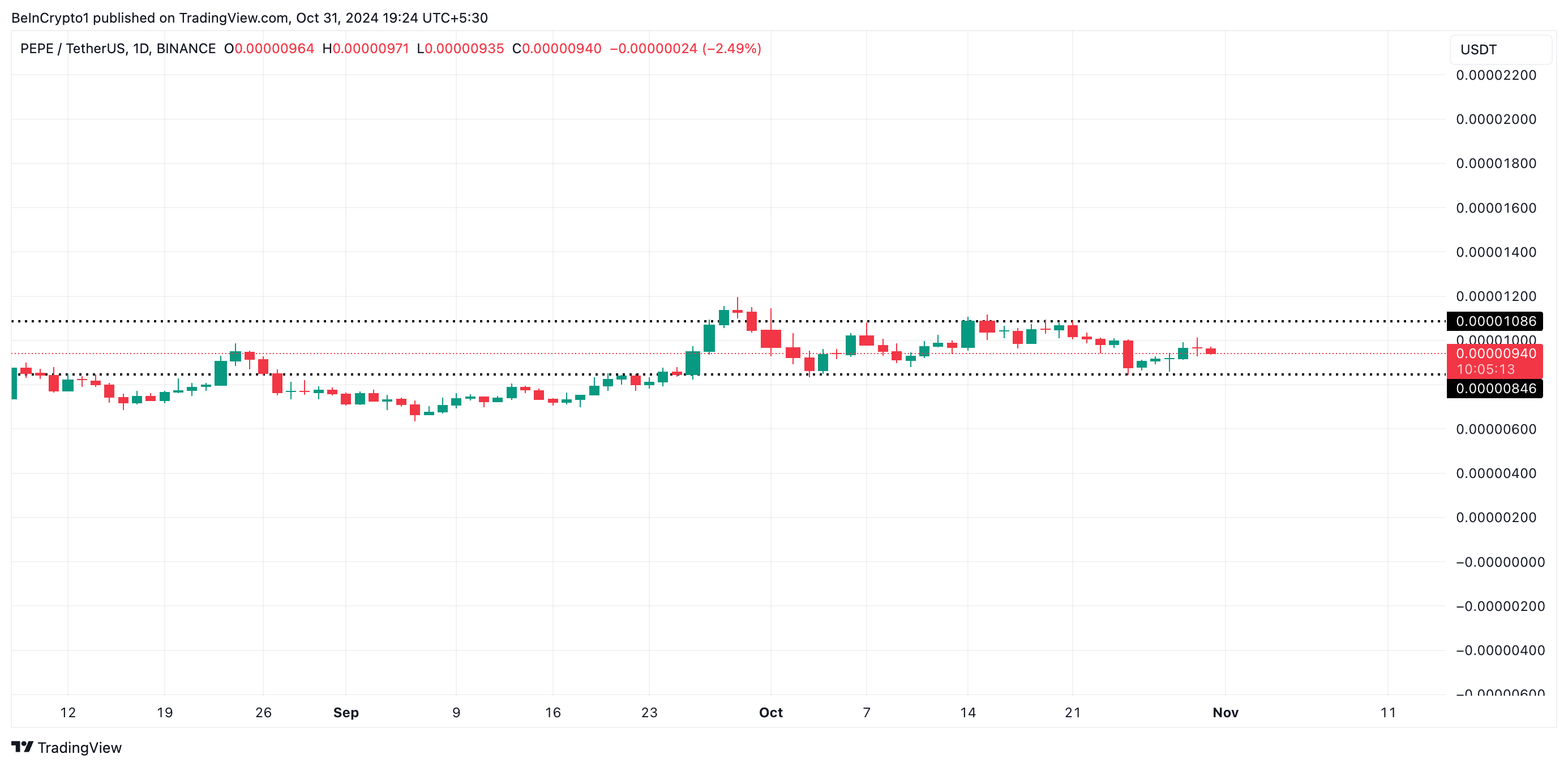 PEPE Price Analysis.