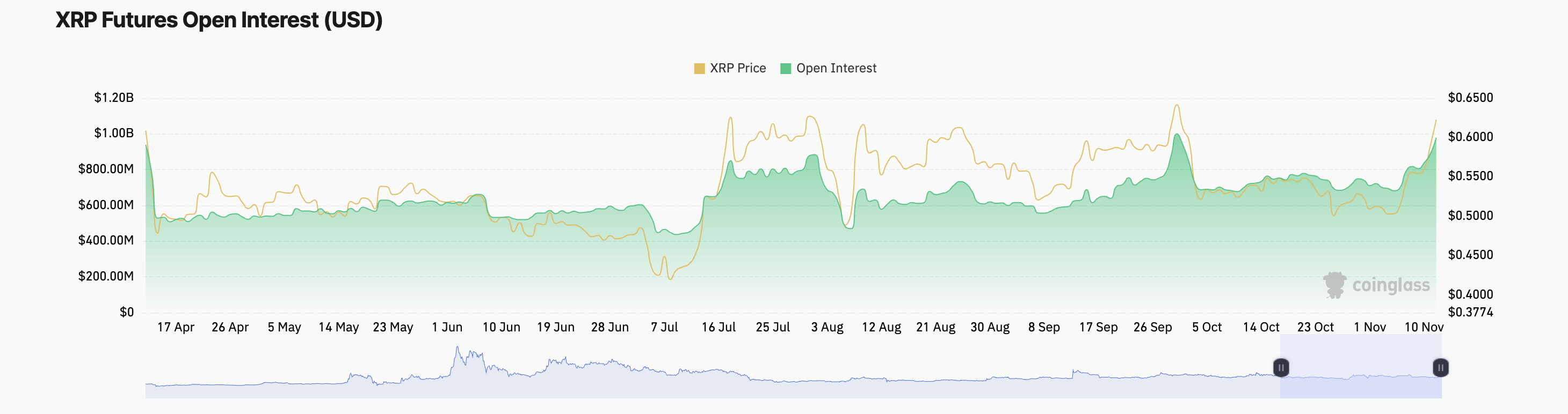 XRP Open Interest.