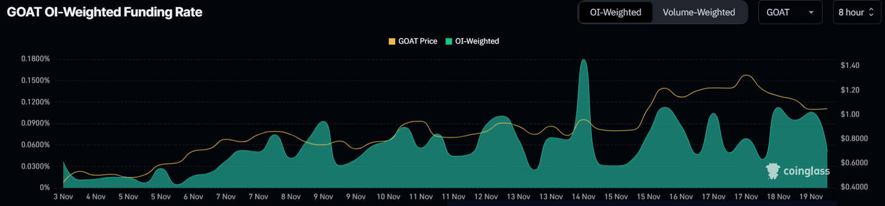 Goatseus Maximus Funding Rate.