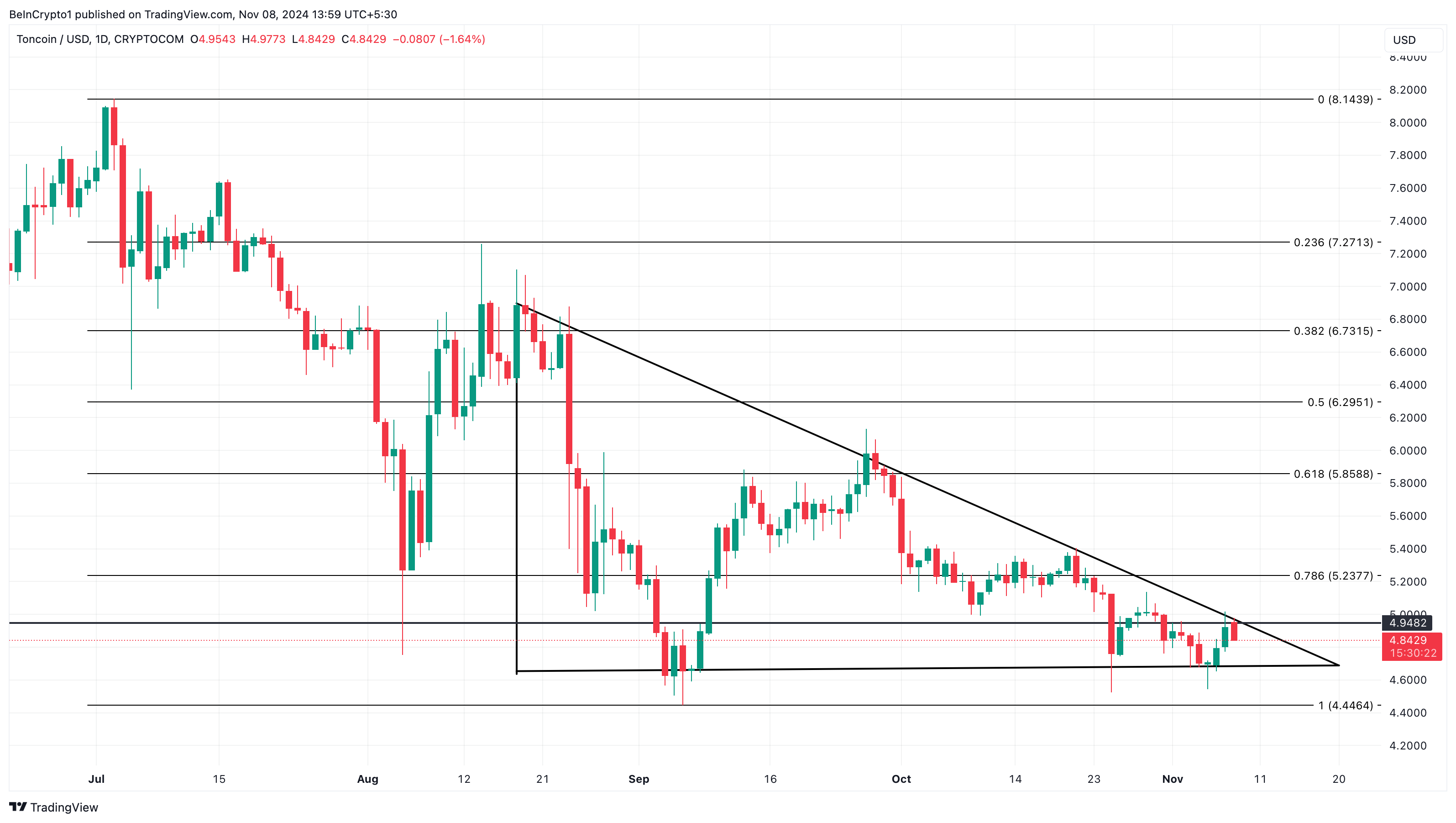Toncoin daily analysis