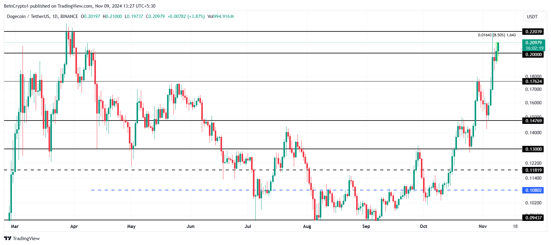 Dogecoin Price Analysis.
