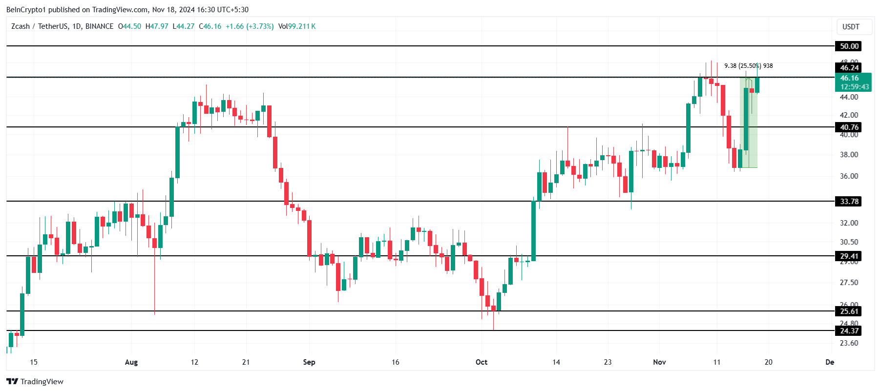 ZEC価格分析