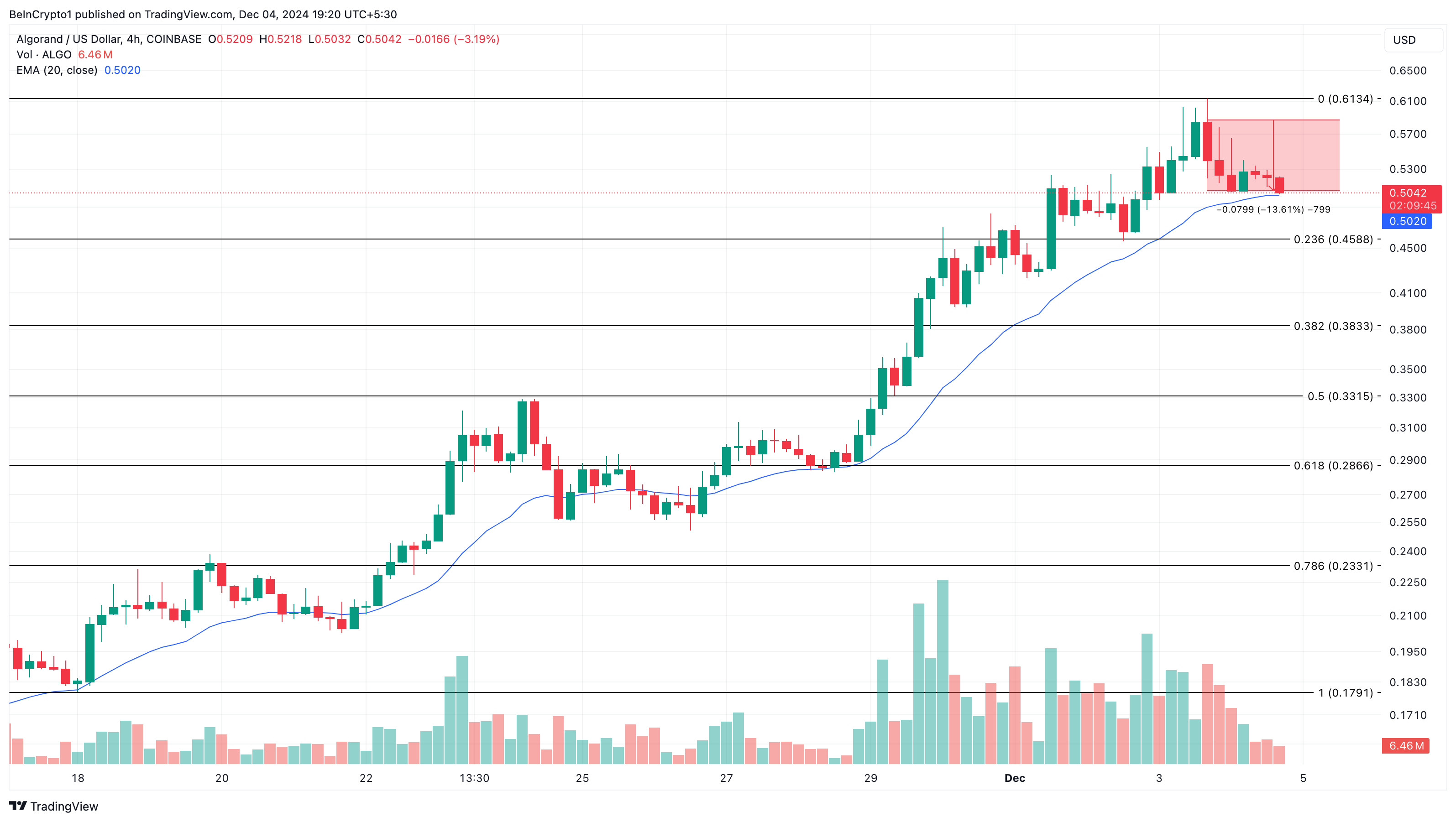 アルゴランド(ALGO)価格分析
