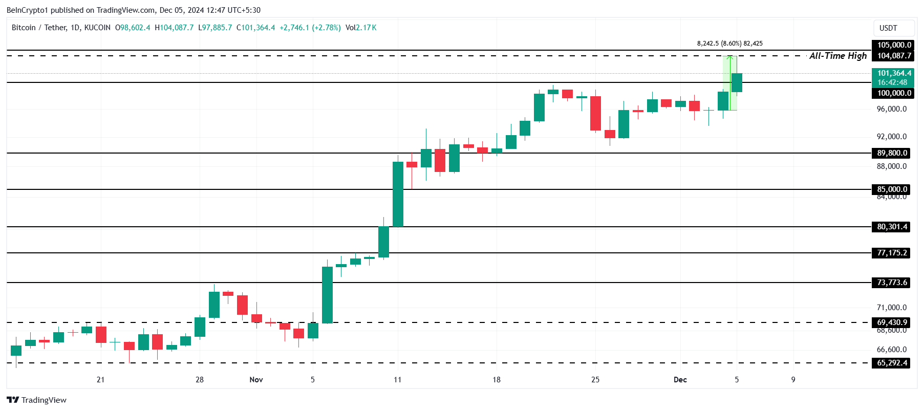 ビットコイン価格分析。