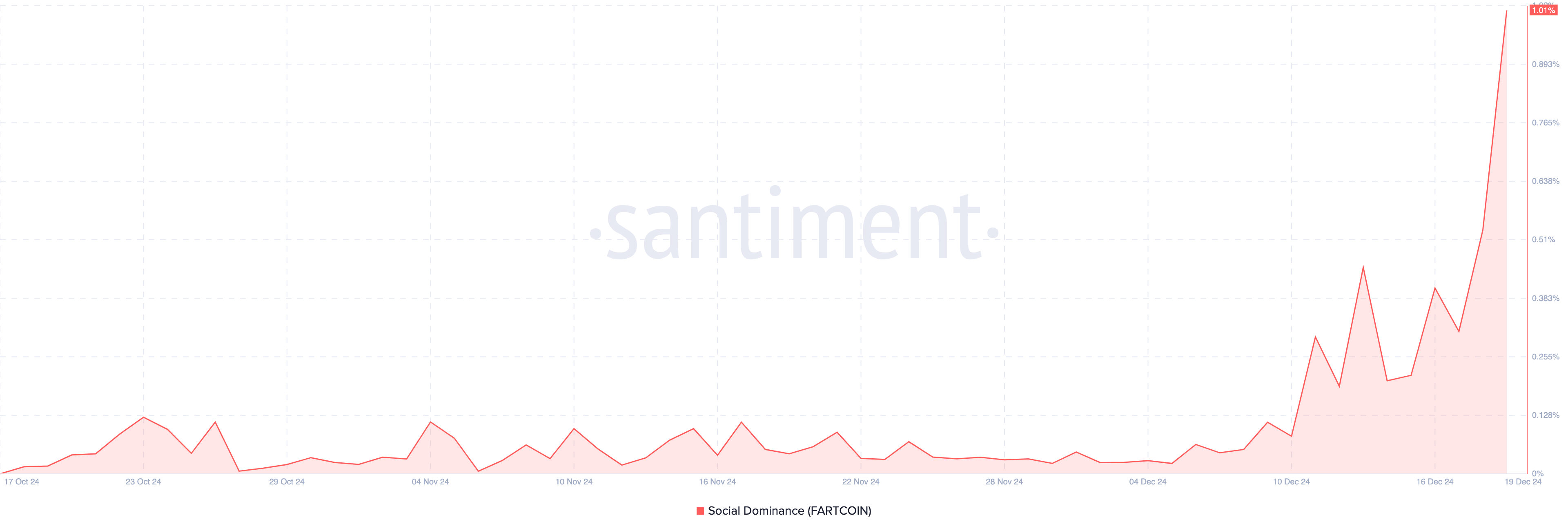 FARTCOIN social dominance