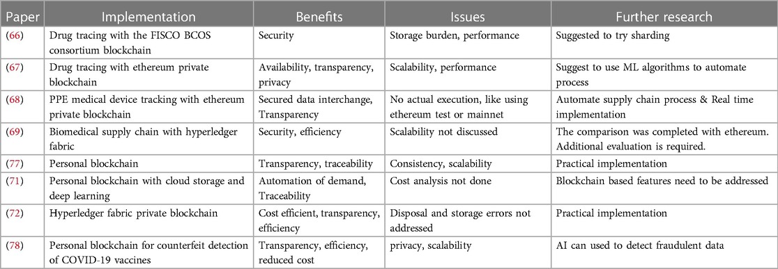 Comparison of medical supply chain applications and frameworks with blockchain.