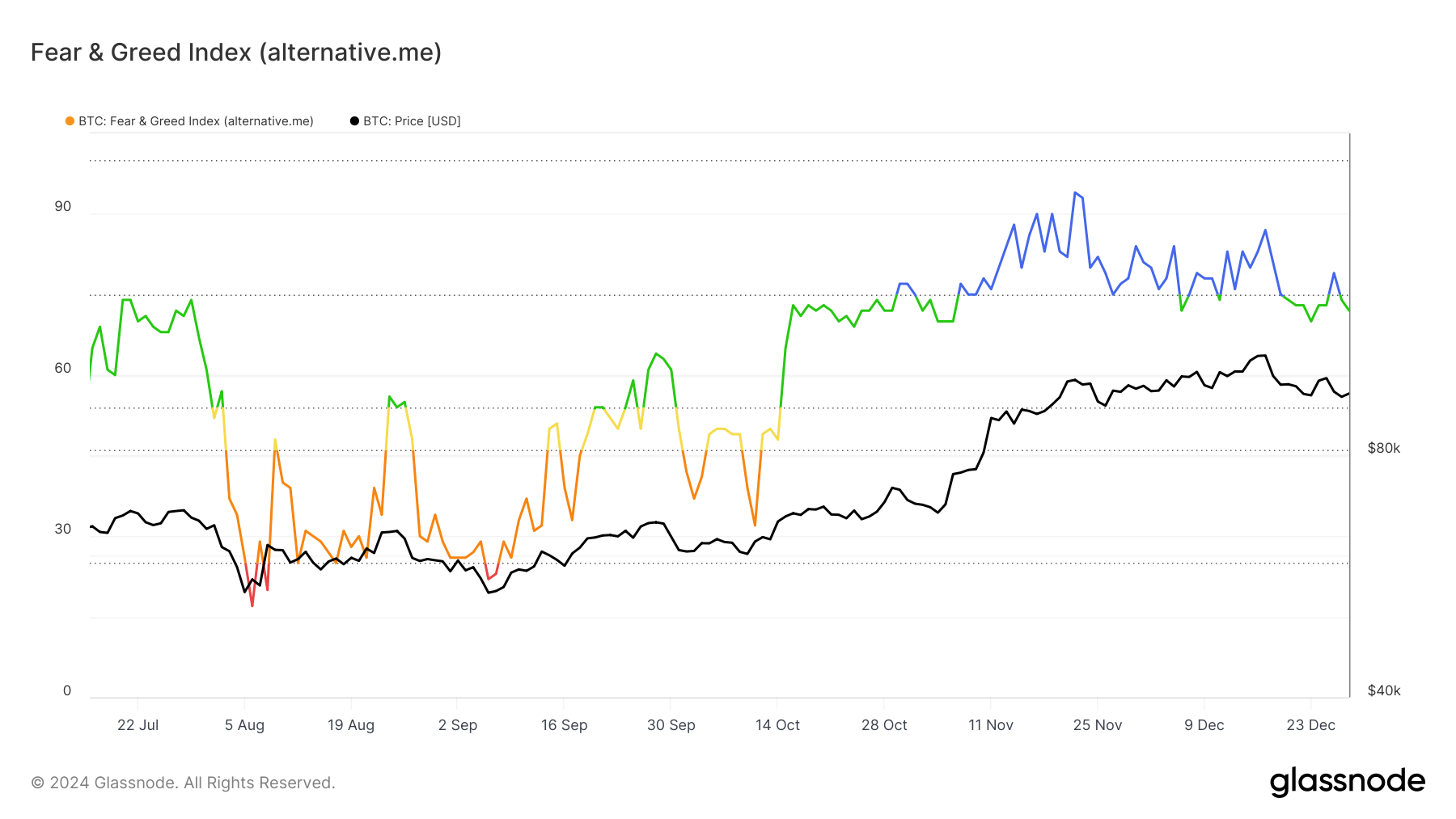 ビットコイン恐怖と欲望指数。