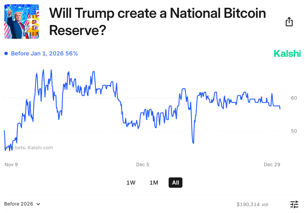 ビットコイン準備の確率。