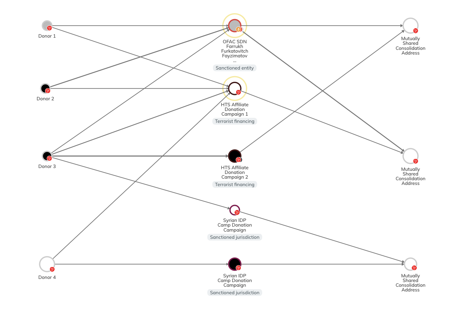 HTSの暗号資産寄付ネットワーク Chainalysis