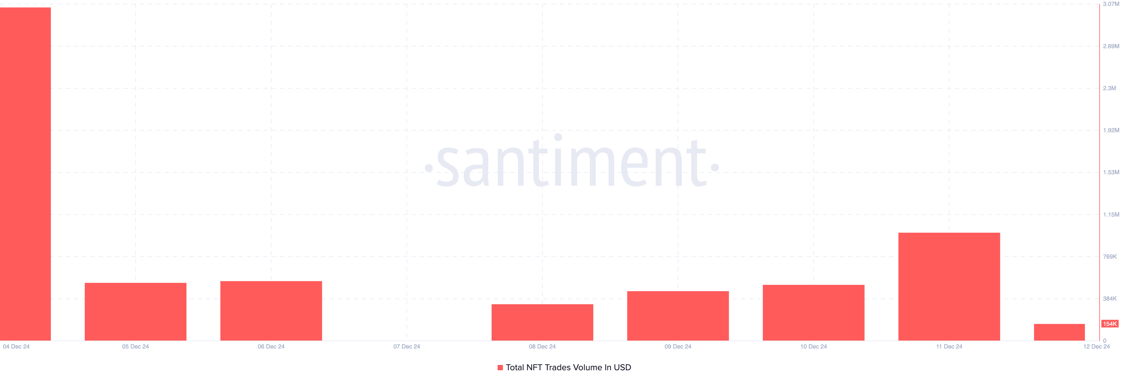 Magic Eden NFT trading volume