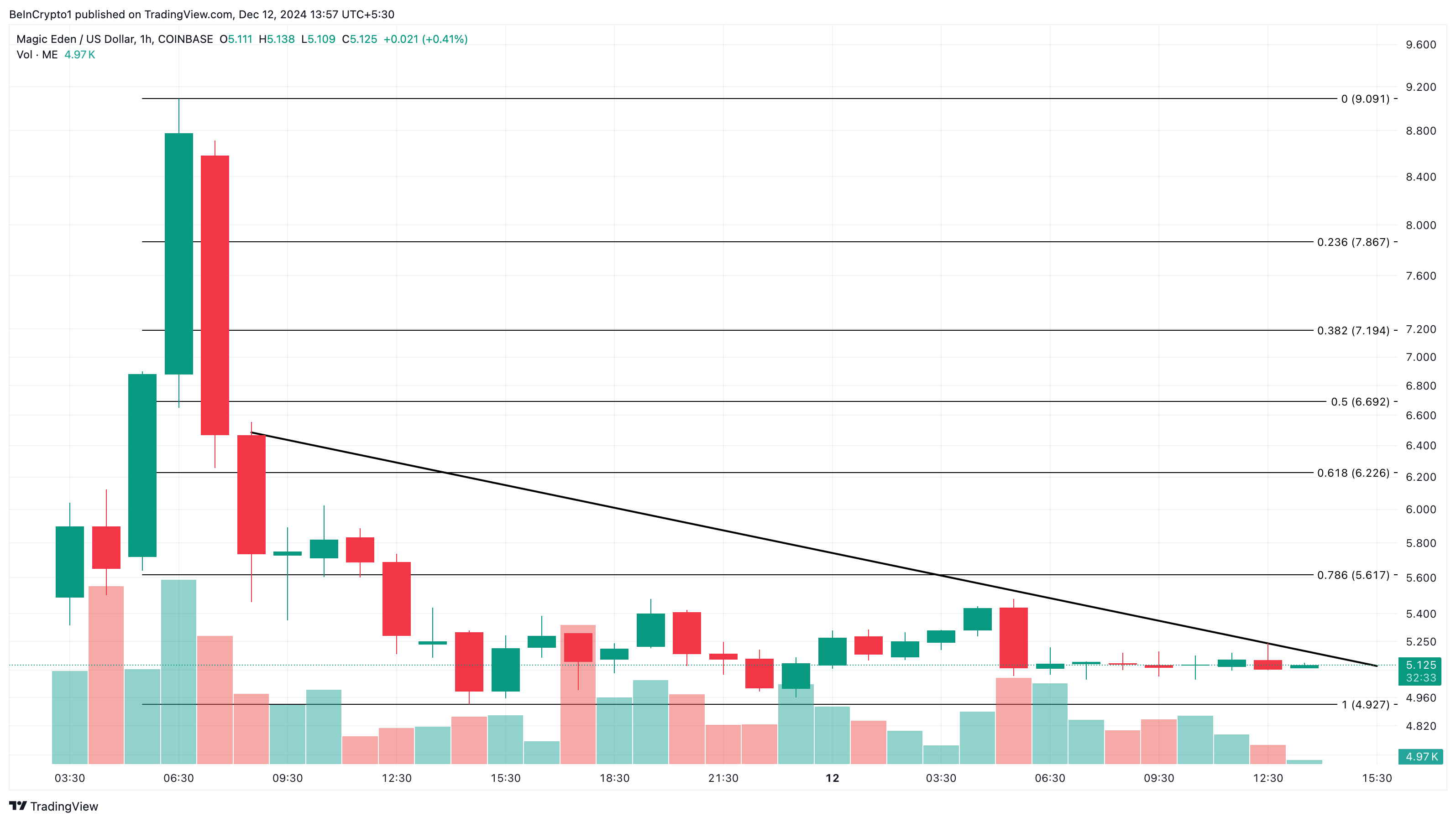 ME price analysis