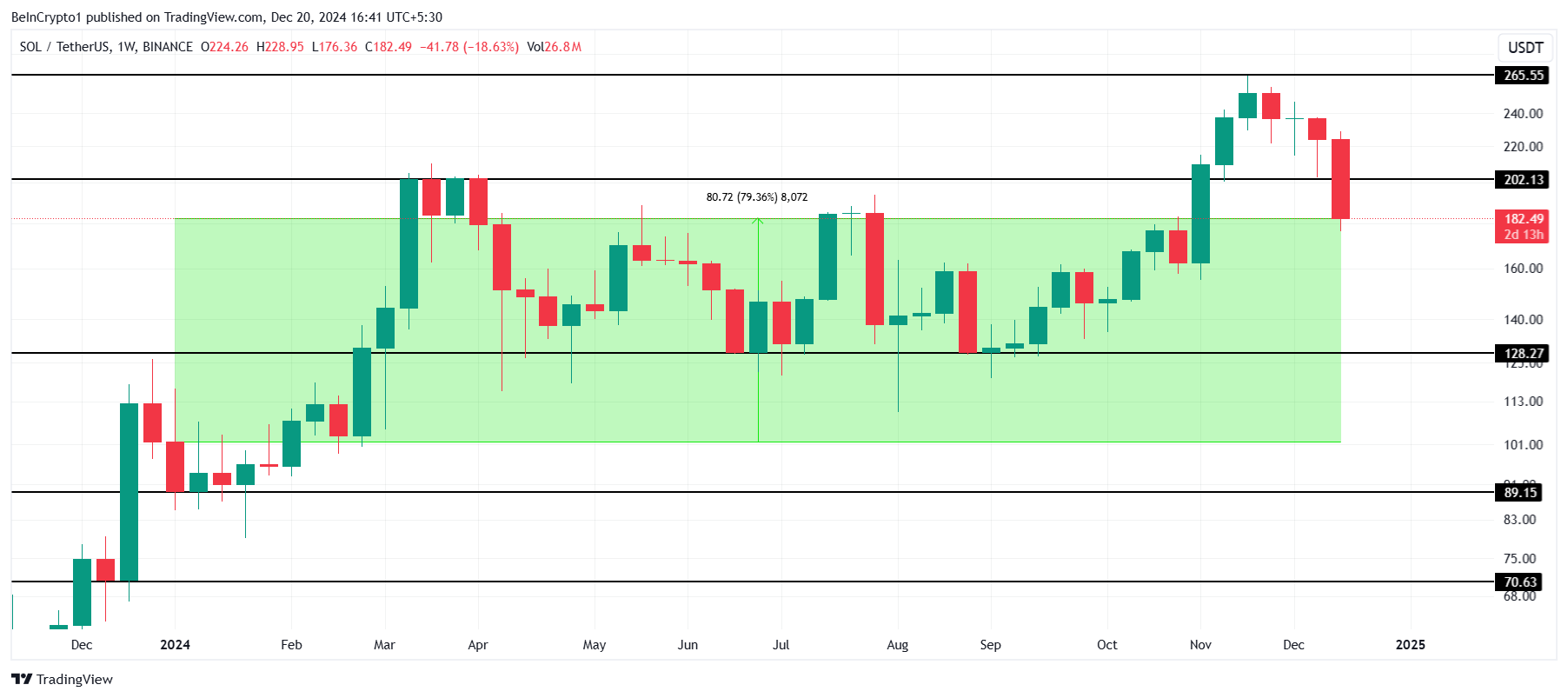 ソラナ価格分析。