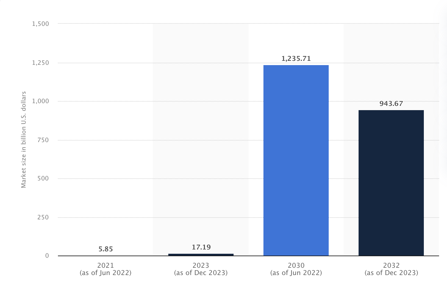 2032年までのブロックチェーン技術の予測。