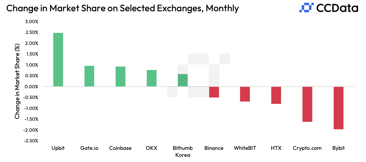 CCData Exchanges' Market Share in November